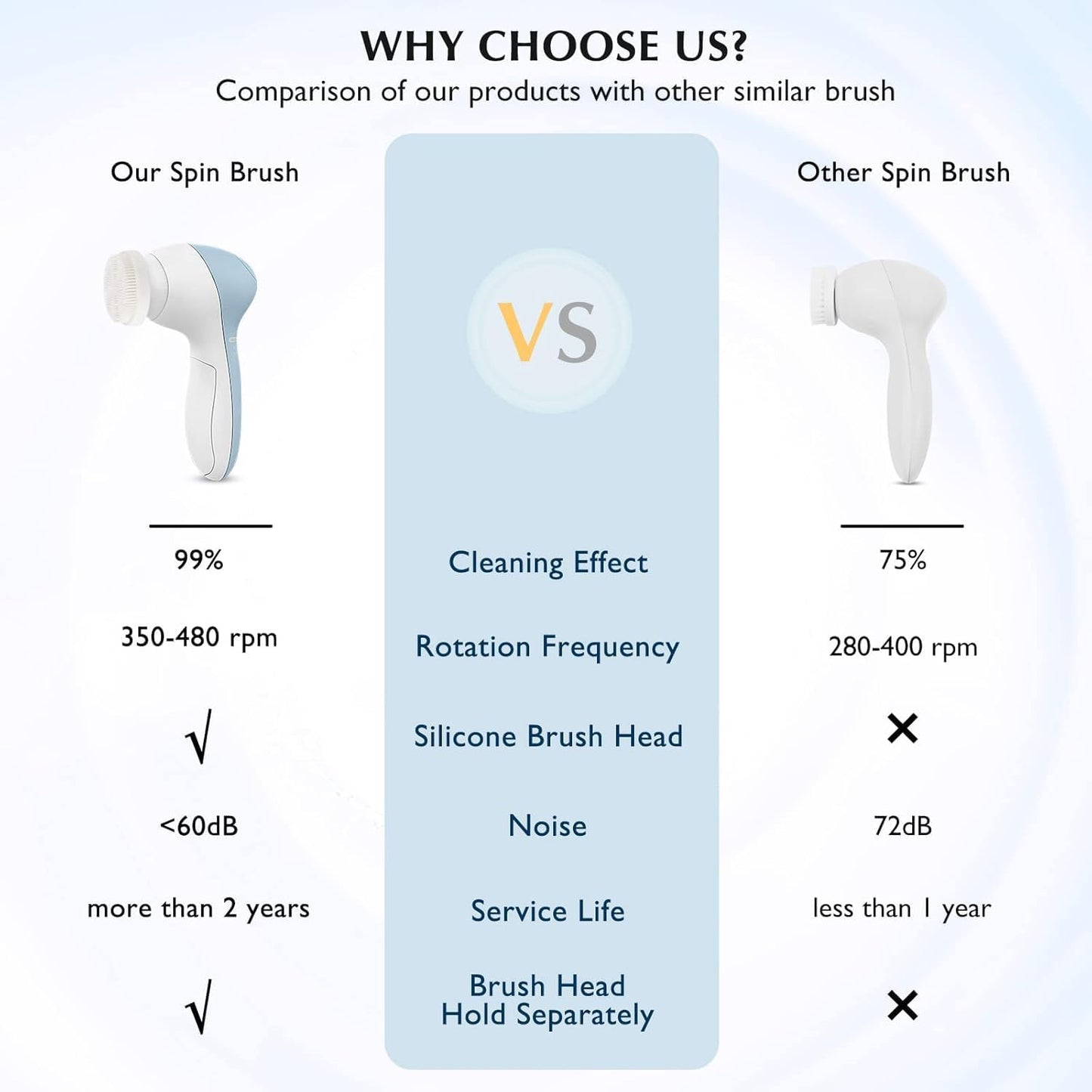 Facial Rotating Brush Face Cleansing: 7 in 1 Electric Exfoliator Rotating Cleanser Waterproof Gentle Exfoliating, Deep Face Scrubbing Skin Care Suitable for Most People Set