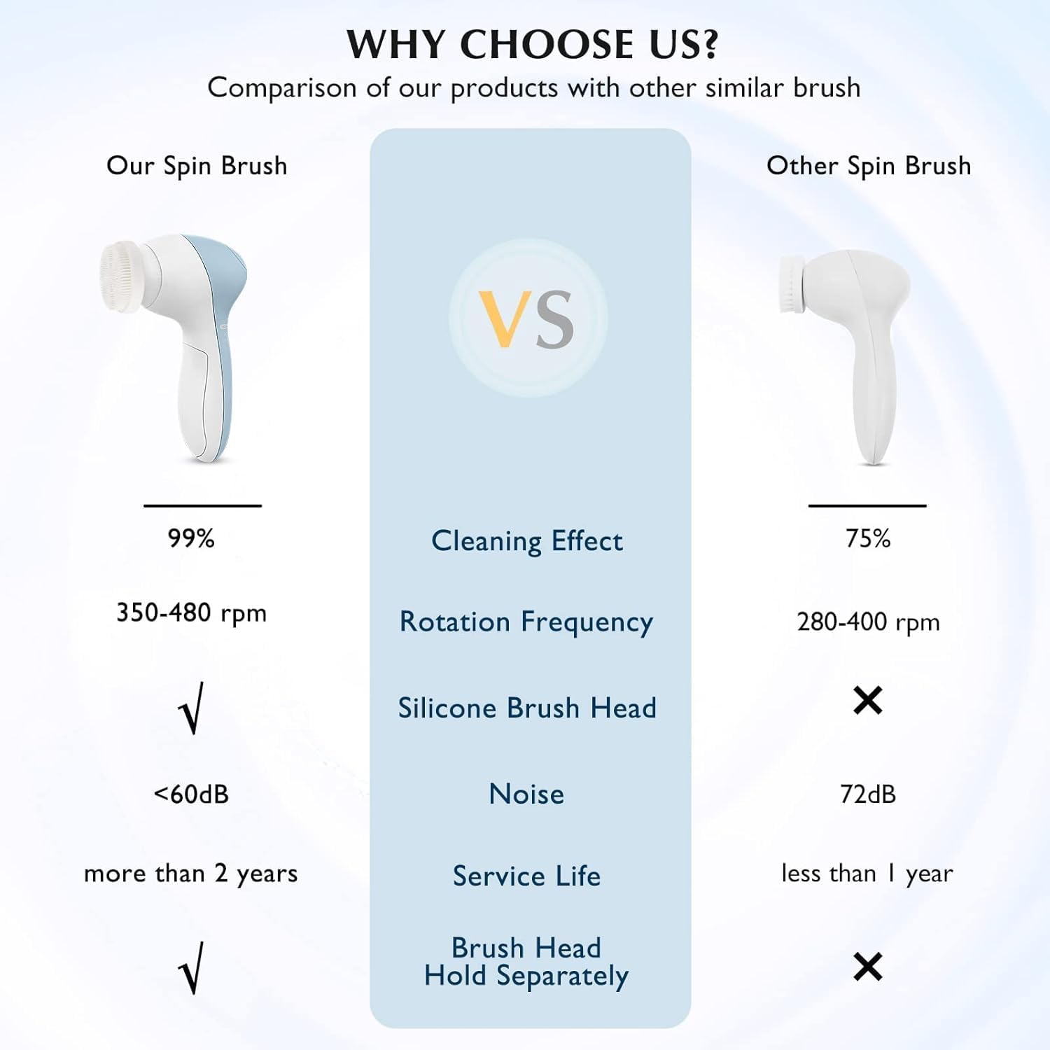 Facial Rotating Brush Face Cleansing: 7 in 1 Electric Exfoliator Rotating Cleanser Waterproof Gentle Exfoliating, Deep Face Scrubbing Skin Care Suitable for Most People Set