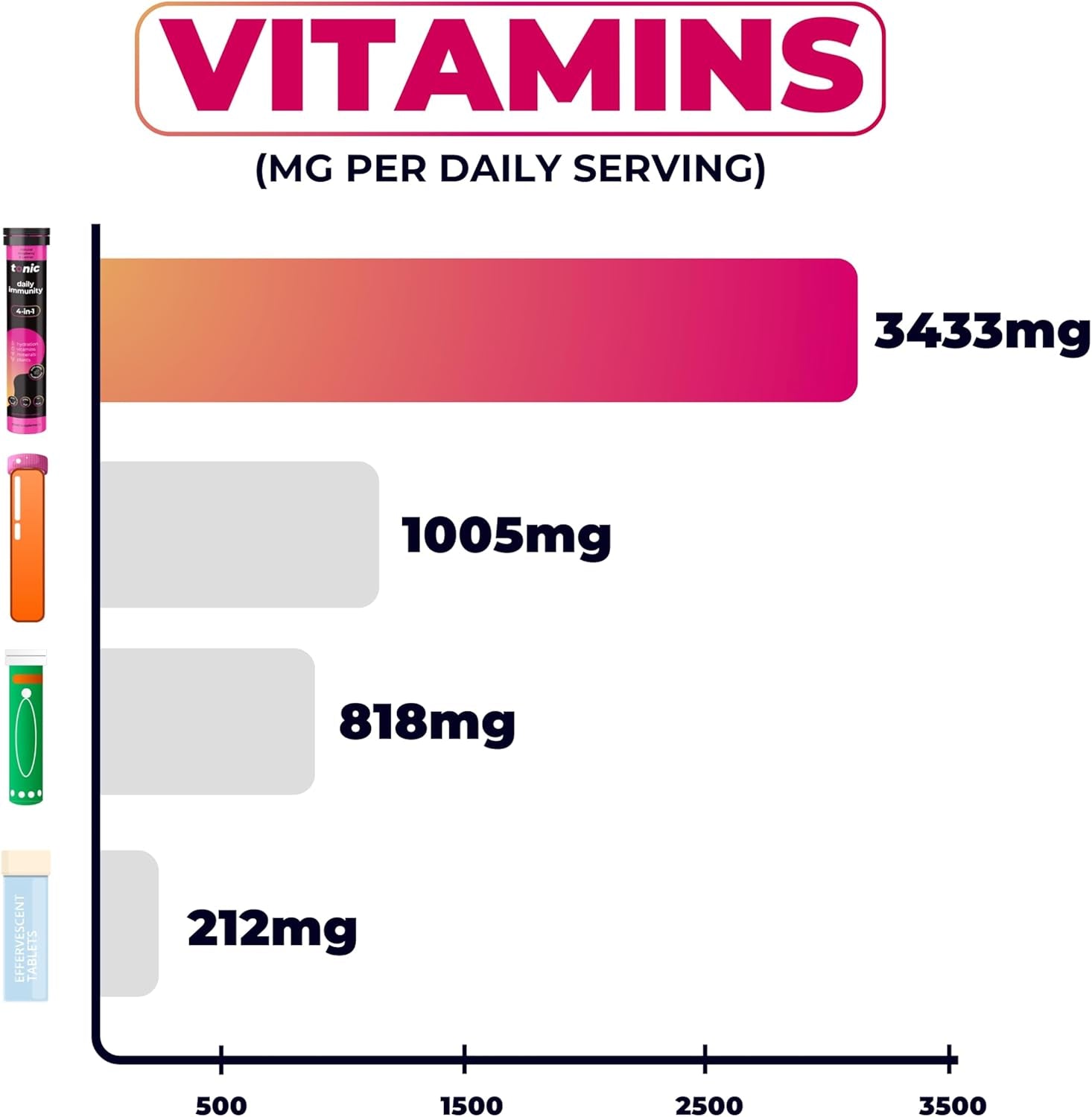 Daily Immunity Tablets - 4-In-1 Effervescent Multivitamins, Minerals & Phytonutrients - Vitamin D, Vitamin C and Zinc - Vegan, No Sugar- Max Strength Tablets, Raspberry & Lemon, 20 Count